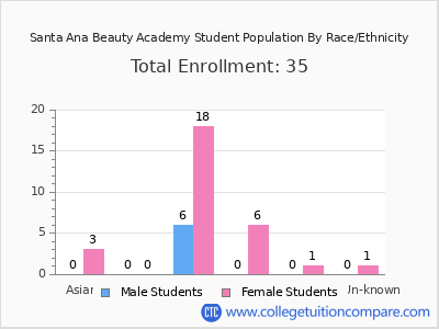 Santa Ana Beauty Academy 2025 Student Population by Gender and Race chart