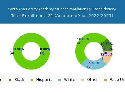 Santa Ana Beauty Academy 2023 Student Population by Gender and Race chart