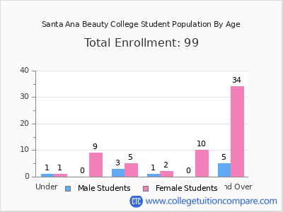 Santa Ana Beauty College 2024 Student Population by Age chart