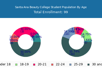 Santa Ana Beauty College 2024 Student Population Age Diversity Pie chart
