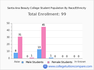 Santa Ana Beauty College 2025 Student Population by Gender and Race chart