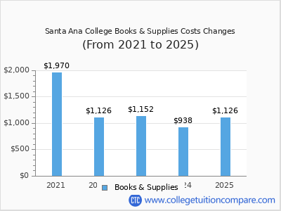 Santa Ana College 2025 books & supplies cost chart