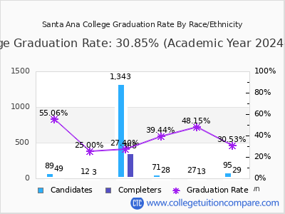 Santa Ana College graduation rate by race