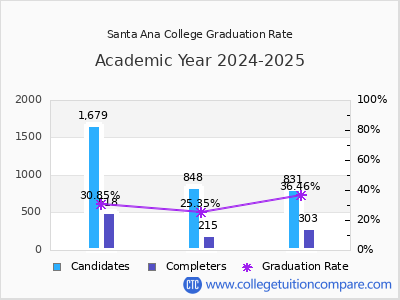 Santa Ana College graduation rate by gender