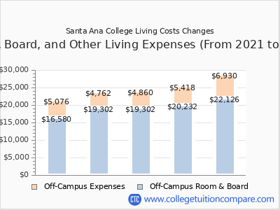 Santa Ana College 2025 room & board cost chart