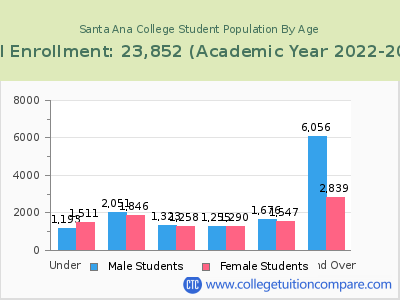 Santa Ana College 2023 Student Population by Age chart