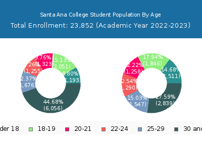 Santa Ana College 2023 Student Population Age Diversity Pie chart
