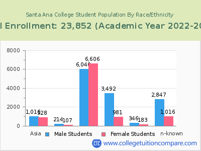Santa Ana College 2023 Student Population by Gender and Race chart