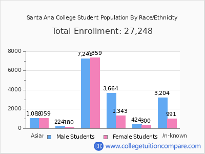 Santa Ana College 2025 Student Population by Gender and Race chart
