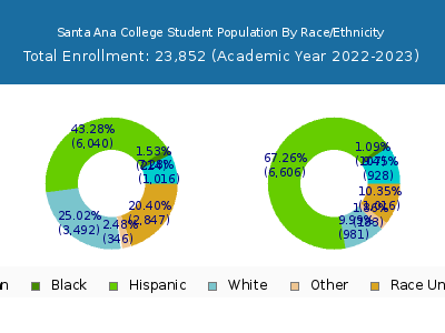 Santa Ana College 2023 Student Population by Gender and Race chart