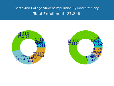 Santa Ana College 2025 Student Population by Gender and Race chart