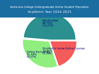 Santa Ana College 2025 Online Student Population chart