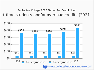 Santa Ana College 2025 cost per credit hour chart