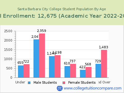 Santa Barbara City College 2023 Student Population by Age chart