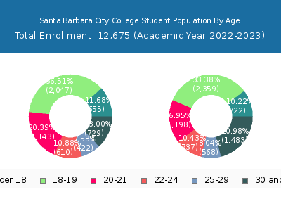 Santa Barbara City College 2023 Student Population Age Diversity Pie chart