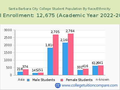 Santa Barbara City College 2023 Student Population by Gender and Race chart
