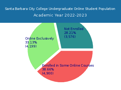 Santa Barbara City College 2023 Online Student Population chart