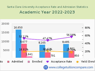 Santa Clara University 2023 Acceptance Rate By Gender chart