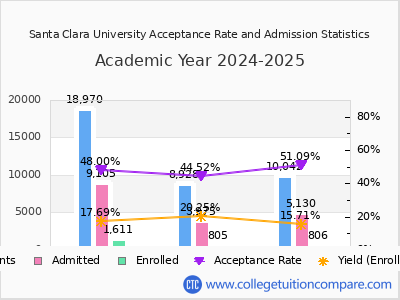 Santa Clara University 2025 Acceptance Rate By Gender chart