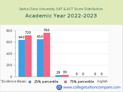 Santa Clara University 2023 SAT and ACT Score Chart