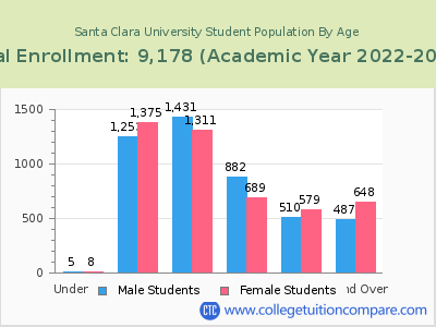 Santa Clara University 2023 Student Population by Age chart