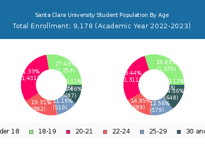 Santa Clara University 2023 Student Population Age Diversity Pie chart