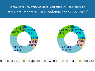 Santa Clara University 2023 Student Population by Gender and Race chart