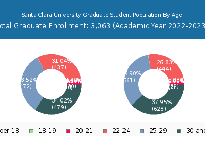 Santa Clara University 2023 Graduate Enrollment Age Diversity Pie chart