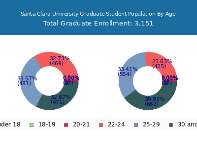 Santa Clara University 2024 Graduate Enrollment Age Diversity Pie chart