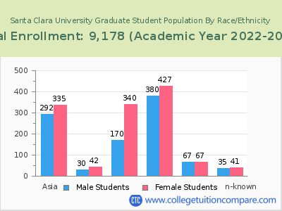 Santa Clara University 2023 Graduate Enrollment by Gender and Race chart