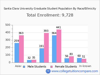 Santa Clara University 2025 Graduate Enrollment by Gender and Race chart