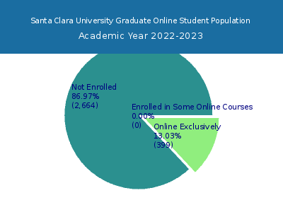 Santa Clara University 2023 Online Student Population chart