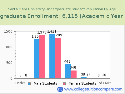 Santa Clara University 2023 Undergraduate Enrollment by Age chart