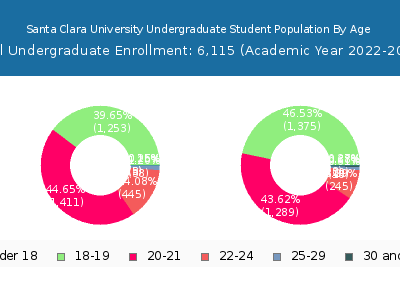 Santa Clara University 2023 Undergraduate Enrollment Age Diversity Pie chart