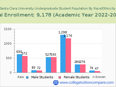 Santa Clara University 2023 Undergraduate Enrollment by Gender and Race chart