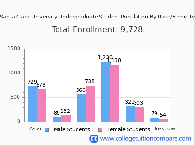 Santa Clara University 2025 Undergraduate Enrollment by Gender and Race chart