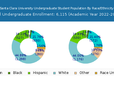Santa Clara University 2023 Undergraduate Enrollment by Gender and Race chart