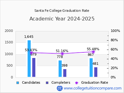 Santa Fe College graduation rate by gender