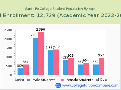 Santa Fe College 2023 Student Population by Age chart