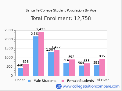 Santa Fe College 2025 Student Population by Age chart