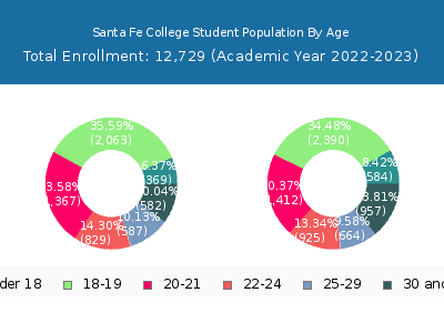 Santa Fe College 2023 Student Population Age Diversity Pie chart