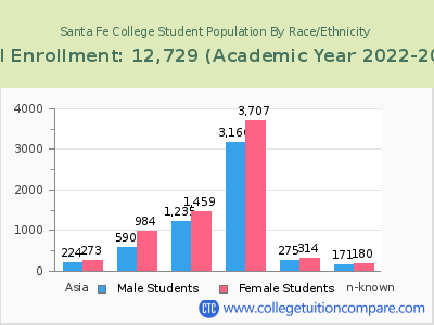 Santa Fe College 2023 Student Population by Gender and Race chart