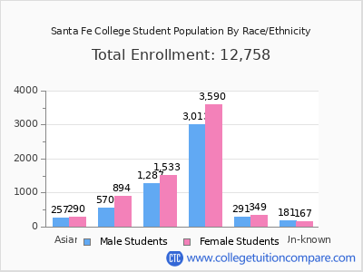 Santa Fe College 2025 Student Population by Gender and Race chart