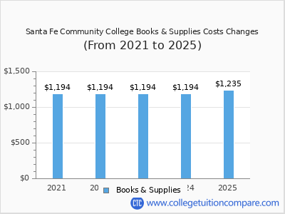 Santa Fe Community College 2025 books & supplies cost chart