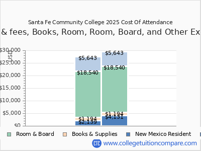 Santa Fe Community College 2025 COA (cost of attendance) chart