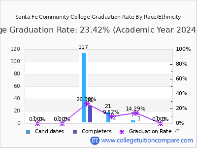 Santa Fe Community College graduation rate by race