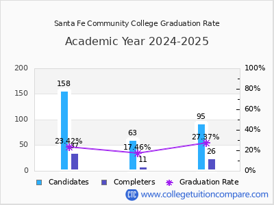 Santa Fe Community College graduation rate by gender