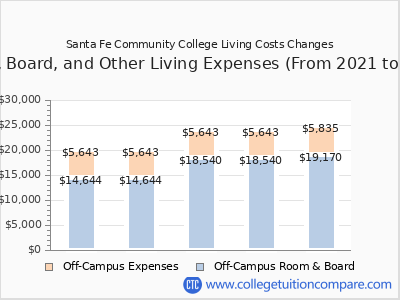 Santa Fe Community College 2025 room & board cost chart