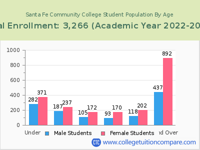 Santa Fe Community College 2023 Student Population by Age chart