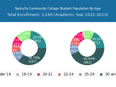 Santa Fe Community College 2023 Student Population Age Diversity Pie chart